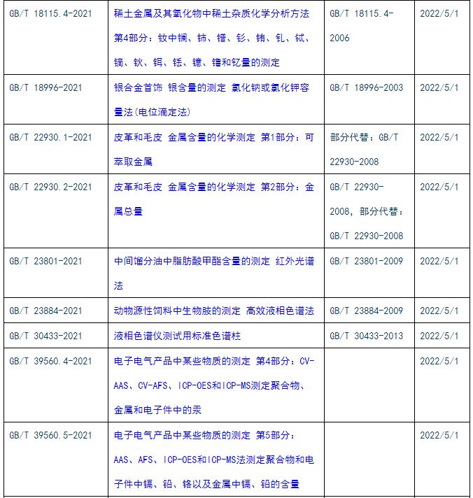 GB/T 12519-2021《分析儀器通用技術條件》等多項標準將于2020年5月1日正式實施