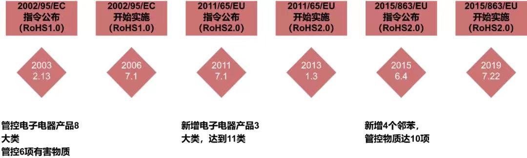 潤揚(yáng)儀器與你一起解讀歐盟Rohs2.0指令及有害物質(zhì)檢測方法