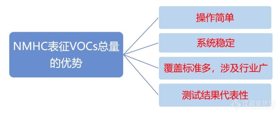 潤揚(yáng)儀器 | 非甲烷總烴的氣相色譜儀檢測(cè)方案