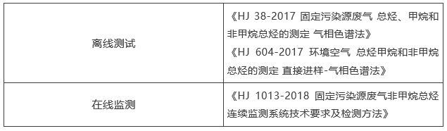 潤揚(yáng)儀器 | 非甲烷總烴的氣相色譜儀檢測方案