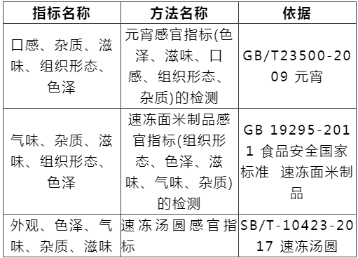 守護“舌尖上的安全” ： 元宵（湯圓）檢測指標及方法匯總