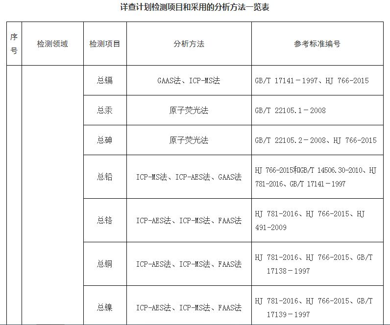 全國(guó)土壤污染物狀況詳查檢測(cè)項(xiàng)目、分析方法和相關(guān)標(biāo)準(zhǔn)