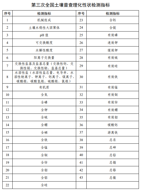 機(jī)會(huì)來(lái)了！第三次全國(guó)土壤普查實(shí)驗(yàn)室篩選，理化檢測(cè)指標(biāo)、儀器配置一覽