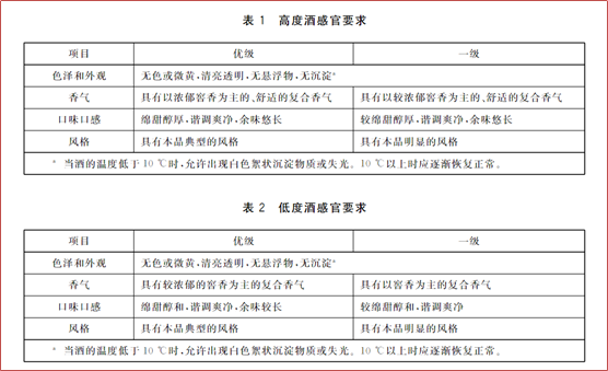 解讀|GB/T10781.1-2021《白酒質量要求 第1部分：濃香型白酒》國家標準及檢測實驗室儀器配置