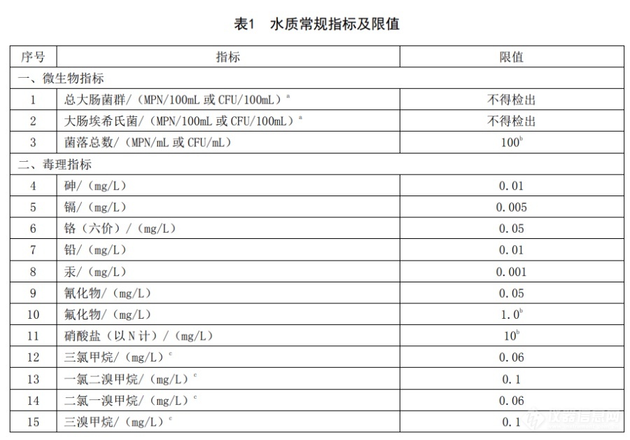 GB 5749—2022《生活飲用水衛(wèi)生標(biāo)準(zhǔn)》發(fā)布 水質(zhì)指標(biāo)由106項調(diào)整為97項（附詳細(xì)目錄） 