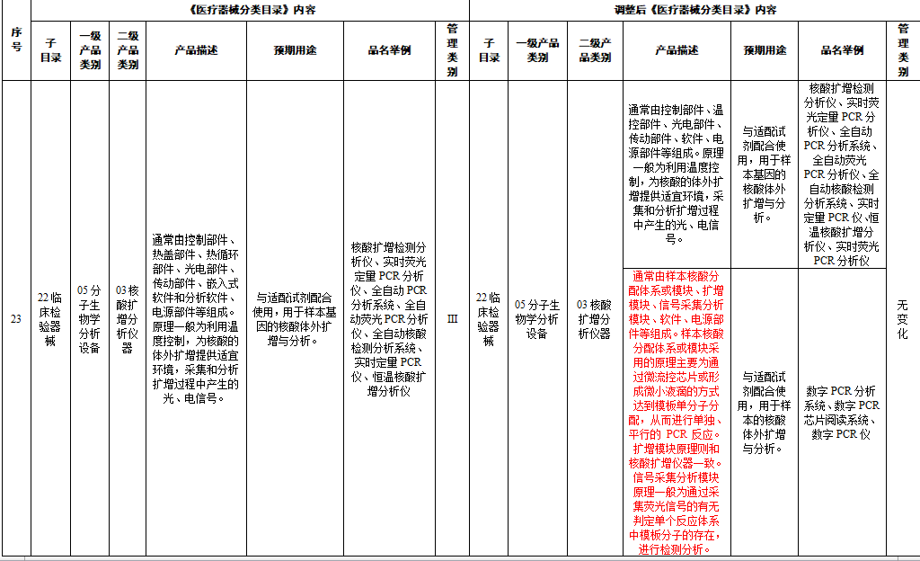 《醫(yī)療器械分類目錄》對PCR、質(zhì)譜、液相色譜等27類醫(yī)療器械進行調(diào)整 