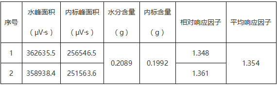 木器涂料及建筑用墻面涂料中有害物質限量：水分的氣相色譜儀測定