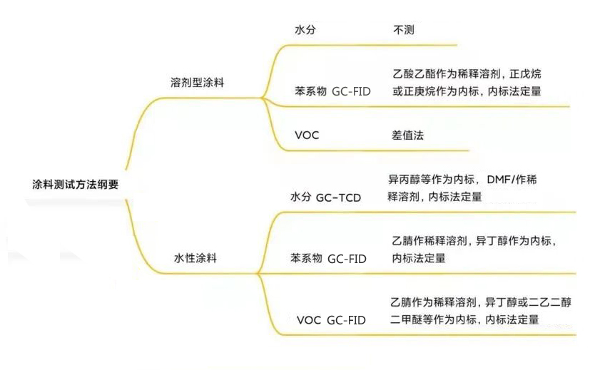 木器涂料和建筑用墻面涂料中VOC和苯系物含量的測(cè)定——?dú)庀嗌V法