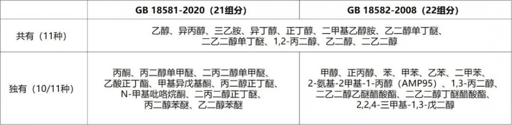 涂料中揮發(fā)性有機化合物VOC和苯系物含量的氣相色譜儀檢測方案