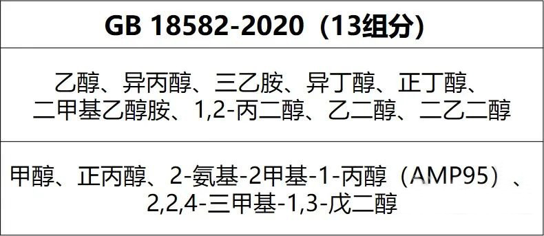 涂料中揮發(fā)性有機化合物VOC和苯系物含量的氣相色譜儀檢測方案