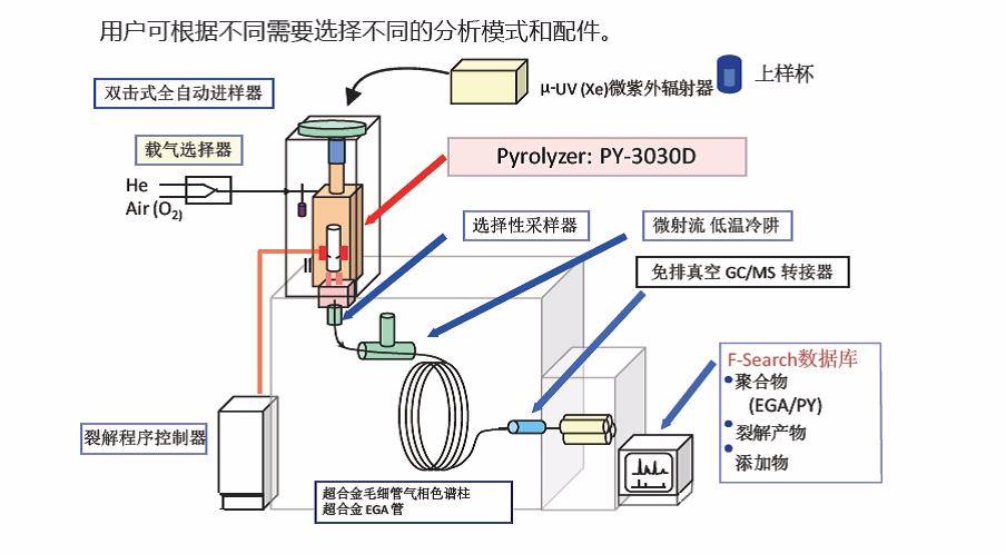 Frontier Lab熱裂解器EGA/PY-3030D性能技術(shù)特點(diǎn)